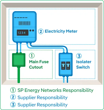 Diagram of an electricity cupboard. Shows the main fuse cutout - Scottish Power Energy Network's responsibility; the electricity meter, and the isolater switch - supplier responsibility.